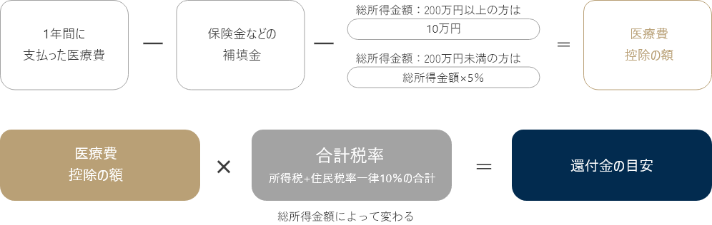 医療費控除の計算方法